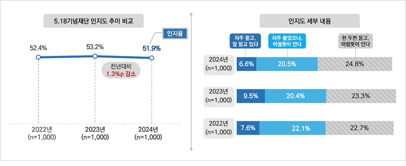 5·18기념재단 인지도