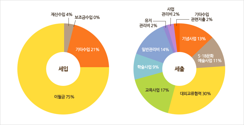 세입-기타수입 21%,이월금 75%,재산수입 4%,보조금수입 0%/세출-기념사업 13%,5ㆍ18문화예술사업 11%,대외교류협력 30%,교육사업 17%,학술사업 9%,일반관리비 14%,유지관리비 2%,사업관리비 2%,기타수입관련지출 2%