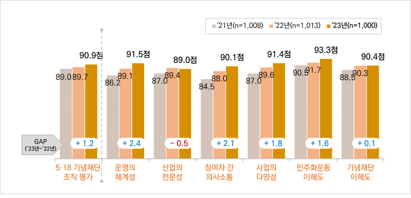 5·18 기념재단 조직평가